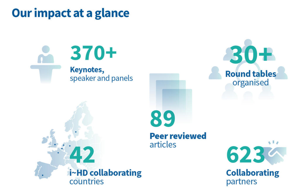 Title is Impact at a glance highlighting that there have been more than 370 keynotes, speakers and panels, more than 30 round tables organised, 89 peer reviewed articles, 42 i~HD collaborating countries and 623 collaborating partners as of the start of 2026.